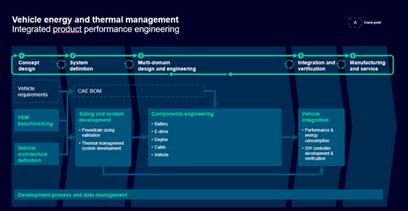 Giải pháp tích hợp VEM-VTM của Simcenter bao quát mọi giai đoạn phát triển từ yêu cầu, đánh giá, xác lập kiến trúc và kích thước, đến kỹ thuật linh kiện và tích hợp hệ thống.