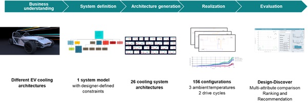 Kỹ thuật tạo sinh kiến trúc hệ thống quản lý nhiệt trên Simcenter Studio.