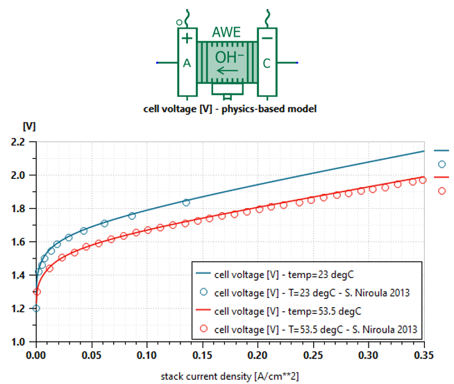Mô hình hóa điện phân kiềm hỗ trợ thiết kế hệ thống sản xuất hydro xanh.