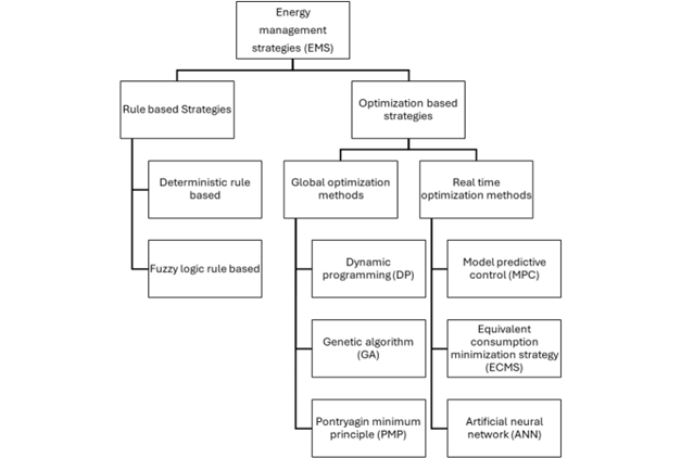 Phân loại các chiến lược quản lý năng lượng theo Panday và cộng sự
