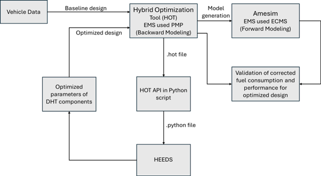 Sơ đồ quy trình nghiên cứu tối ưu hóa hệ truyền động hybrid
