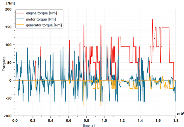 Biểu đồ mô-men xoắn cấu hình nền trên chu trình WLTC