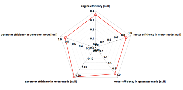 Biểu đồ spider hiệu suất thiết kế nền tảng Simcenter Amesim HOT