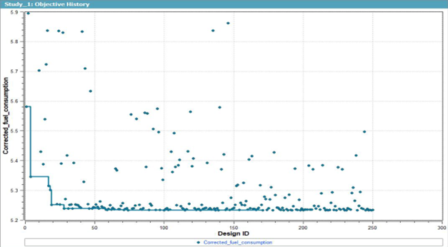 Lịch sử mục tiêu tiêu thụ nhiên liệu trong Simcenter HEEDS