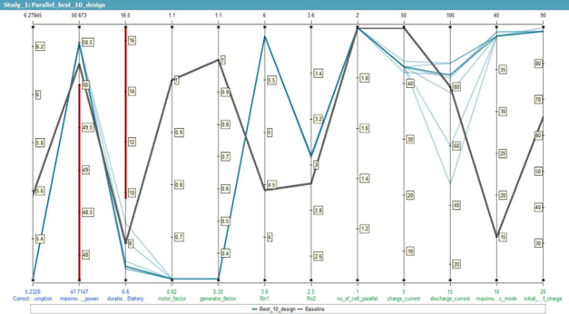 Biểu đồ so sánh 10 thiết kế có mức tiêu hao nhiên liệu thấp nhất