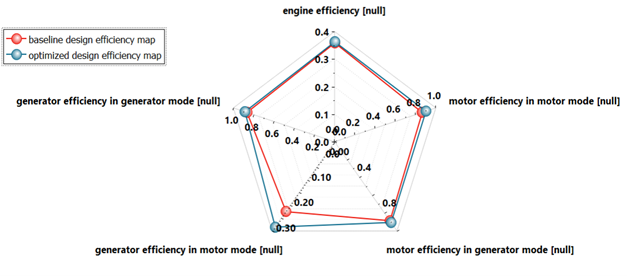 Biểu đồ spider hiệu suất cho thiết kế tối ưu