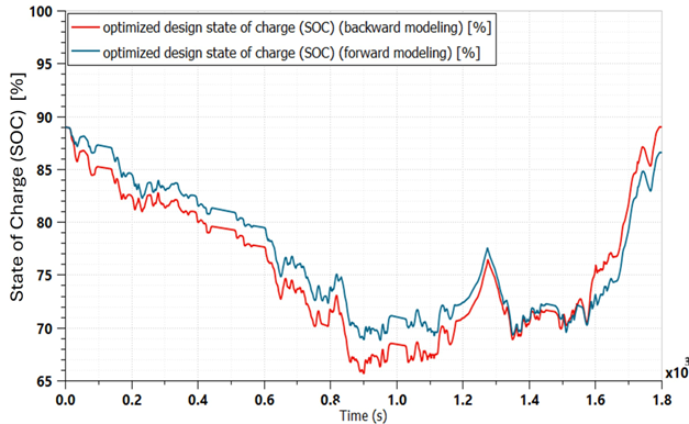 So sánh trạng thái sạc (SOC) giữa mô hình backward và forward cho thiết kế tối ưu