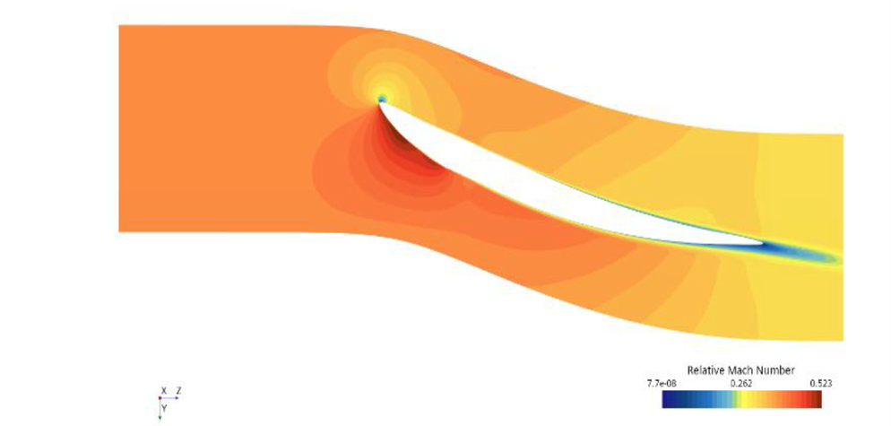 Số Mach tương đối trong máy nén khí Helium - minh họa cho thiết kế khí động học tiên tiến ứng dụng cho máy nén hydrogen.