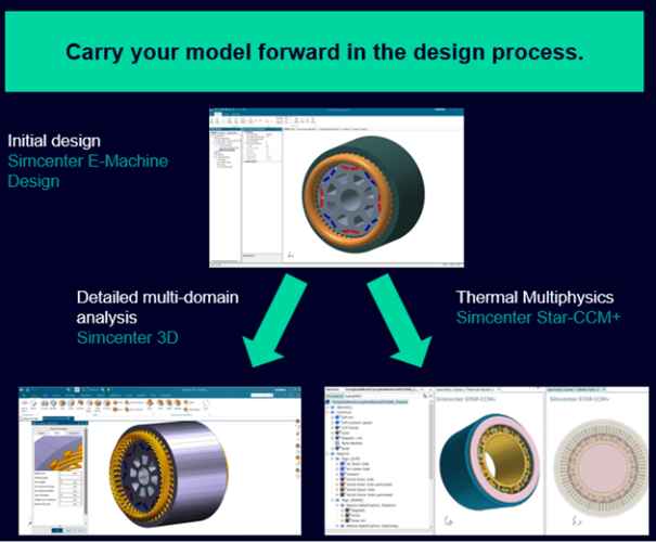 Bạn có thể làm việc trên các thiết kế động cơ E-motor tạo ra từ Simcenter E-Machine Design ở cả Simcenter 3D và Simcenter Star-CCM+