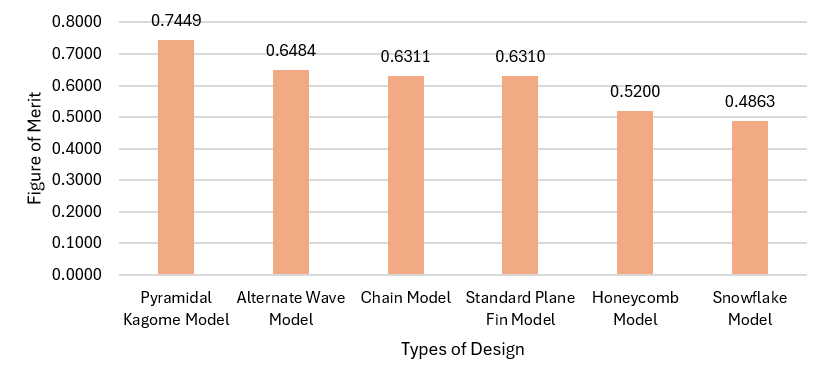 Biểu đồ FoM các thiết kế cold plate