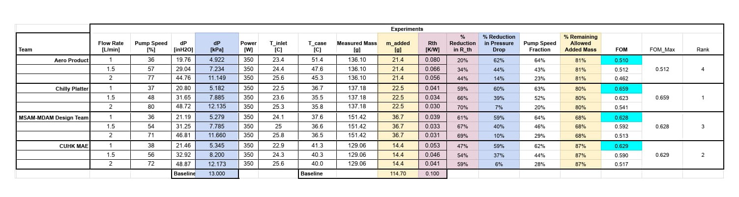 Bảng kết quả thực nghiệm các đội chung kết cold plate