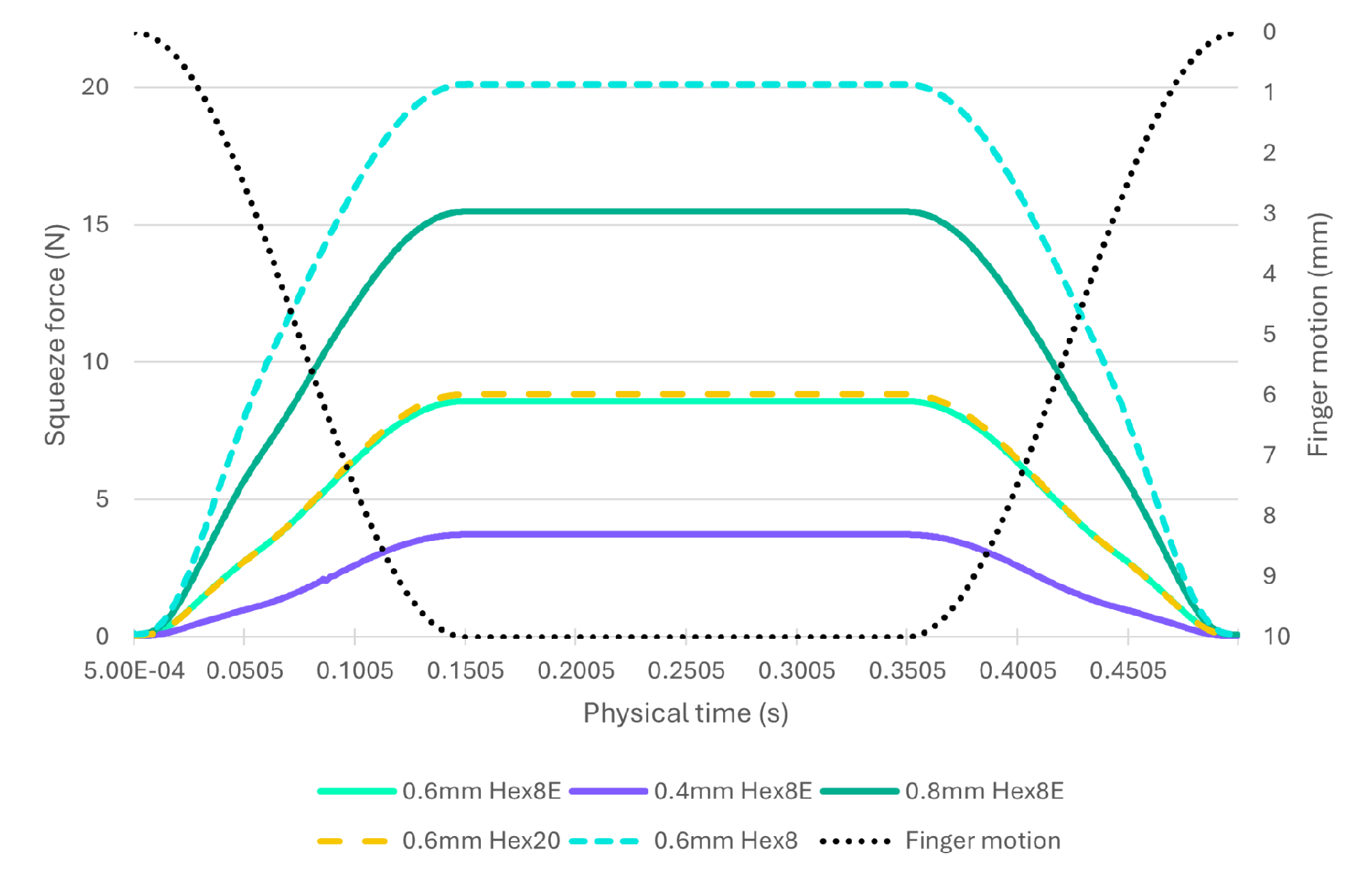 Biểu đồ lực bóp từ 0 đến 0,45 giây cho bốn cấu hình lưới thành chai: 0,6 mm Hex8E, 0,4 mm Hex8E, 0,8 mm Hex8E và 0,6 mm Hex20, cùng với đường nét đứt mô tả chuyển động ngón tay.