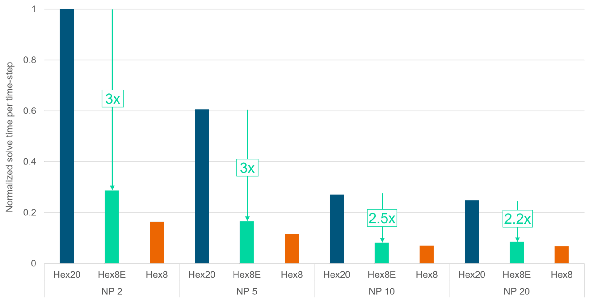 Biểu đồ thanh thể hiện thời gian giải chuẩn hóa cho từng loại phần tử lưới – Hex20, Hex8E, Hex8 – với số lượng vùng xử lý song song tăng dần. Hex8E nhanh hơn Hex20, càng nhiều vùng càng vượt trội.
