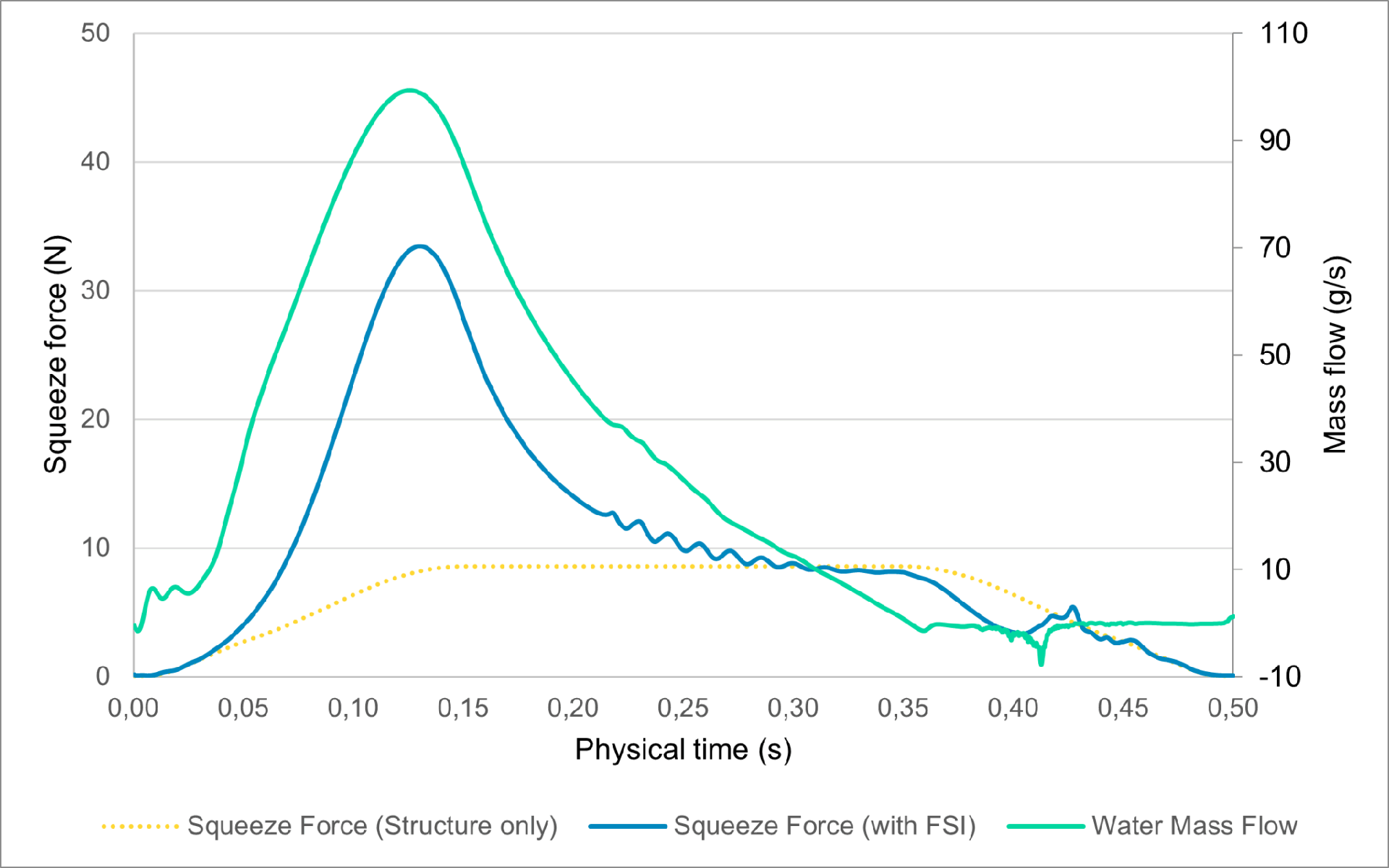 Biểu đồ lưu lượng nước thoát ra theo lực bóp dựa trên mô phỏng tương tác dòng chảy–cấu trúc.