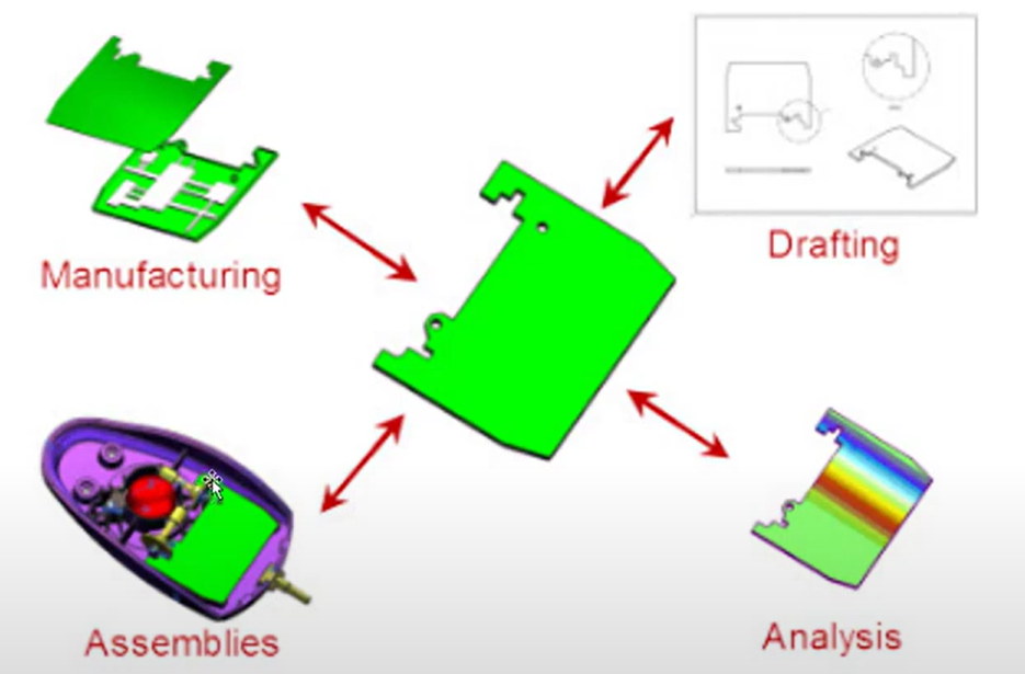 Mô hình master model trong Simcenter 3D quản lý liên kết giữa thiết kế CAD và phân tích FEA cho mô phỏng rô to nhiều tầng